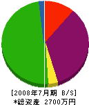 原田組 貸借対照表 2008年7月期