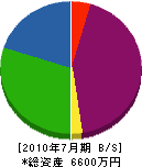 菊間水道建設 貸借対照表 2010年7月期