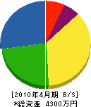 福島建設 貸借対照表 2010年4月期