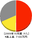 西田空調 損益計算書 2009年10月期 西田空調 損益計算書 2009年10月期