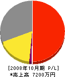 栗田建設 損益計算書 2008年10月期