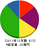 伊勢崎ガス 貸借対照表 2011年12月期