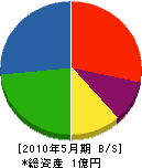 宇崎商店 貸借対照表 2010年5月期