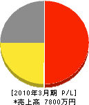 わかば 損益計算書 2010年3月期