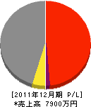 飯塚総業 損益計算書 2011年12月期