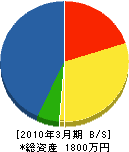 赤川電気商会 貸借対照表 2010年3月期