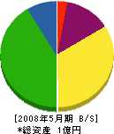 宮崎建設 貸借対照表 2008年5月期