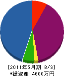 芦田興業 貸借対照表 2011年5月期
