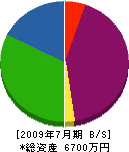 菊間水道建設 貸借対照表 2009年7月期