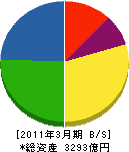 日本触媒 貸借対照表 2011年3月期