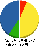 石成道路 貸借対照表 2012年12月期