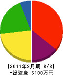 熊鉄 貸借対照表 2011年9月期
