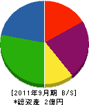 益子工務店 貸借対照表 2011年9月期