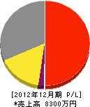 芳賀電設 損益計算書 2012年12月期