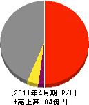 大阪ガスファシリティーズ 損益計算書 2011年4月期