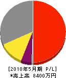 ライムストン 損益計算書 2010年5月期