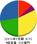日本トーター 貸借対照表 2013年3月期
