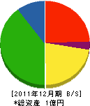 淡路クレーン 貸借対照表 2011年12月期