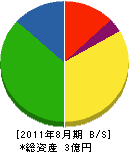井ノ原建設 貸借対照表 2011年8月期
