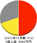 藤井造園土木 損益計算書 2012年12月期