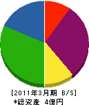函港作業 貸借対照表 2011年3月期