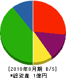 キョウデン 貸借対照表 2010年8月期