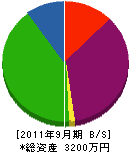 九州西村組 貸借対照表 2011年9月期
