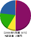 堂前園芸 貸借対照表 2008年5月期