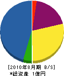 岡島建設 貸借対照表 2010年8月期