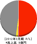 浜松通信施設 損益計算書 2012年3月期