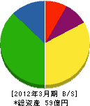 栃木県電気工事 貸借対照表 2012年3月期