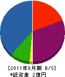 福島ガーデンセンター 貸借対照表 2011年8月期