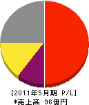 日本カルミック 損益計算書 2011年5月期