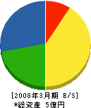 駿遠商事 貸借対照表 2008年3月期