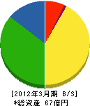 東京ガス山梨 貸借対照表 2012年3月期