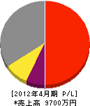 横須賀工務店 損益計算書 2012年4月期