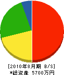 吉田工務店 貸借対照表 2010年8月期