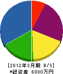 作田造園 貸借対照表 2012年3月期