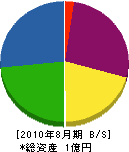 吉田商会 貸借対照表 2010年8月期