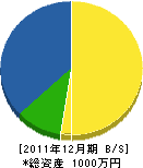 伊藤建築 貸借対照表 2011年12月期