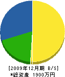 佐藤表具内装 貸借対照表 2009年12月期 佐藤表具内装 貸借対照表 2009年12月期