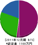 武内塗装 貸借対照表 2011年12月期