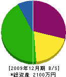 関大工工事店 貸借対照表 2009年12月期