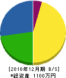 武村緑地園 貸借対照表 2010年12月期
