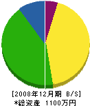 石井畳商店 貸借対照表 2008年12月期