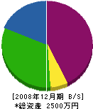 オサムラ建装 貸借対照表 2008年12月期
