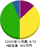 吉川塗装 貸借対照表 2008年12月期