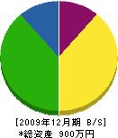 野田工建 貸借対照表 2009年12月期