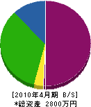 戸田管工 貸借対照表 2010年4月期