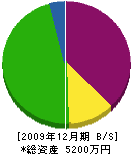 花田硝子店 貸借対照表 2009年12月期